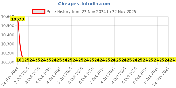 moglix.com Glassco 50ml Volumetric Flask with Penny Head Glass &a; Polyethylene Stopper, 130.576.05W (Pack of 5) glassco Price History Graph from 22 Nov 2024 to 22 Nov 2025
