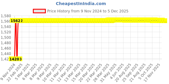 moglix.com Glassco 50ml White Enamel Printing Boro 3.3 Glass Narrow Mouth Graduated Erlenmeyer Flask, 231.402.02 (Pack of 12) glassco Price History Graph from 9 Nov 2024 to 5 Dec 2025