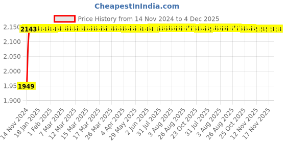moglix.com Glassco 50ml White Enamel Printing Boro 3.3 Glass Narrow Mouth Heavy Duty Conical Flask, 231.237.02 (Pack of 10) glassco Price History Graph from 14 Nov 2024 to 4 Dec 2025