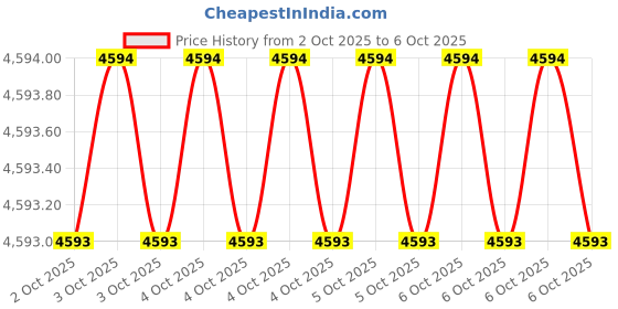 moglix.com Glassco 50ml White Printing 3.3 Boro Glass Boiling &a; Flat Bottom Flask with Joint, 058.202.01 (Pack of 2) glassco Price History Graph from 2 Oct 2025 to 6 Oct 2025