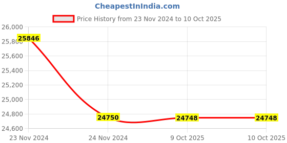 moglix.com Glassco 50ml White Printing 3.3 Boro Glass Boiling &a; Flat Bottom Flask with Joint, 058.202.01 (Pack of 5) glassco Price History Graph from 23 Nov 2024 to 9 Oct 2025