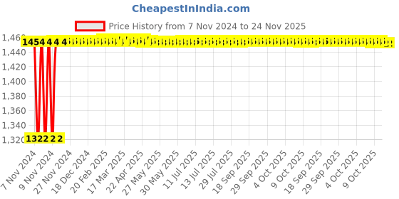moglix.com Glassco 50ml White Printing 3.3 Boro Glass Boiling &a; Round Bottom Flask with Narrow Neck, 233.202.01 (Pack of 10) glassco Price History Graph from 7 Nov 2024 to 24 Nov 2025