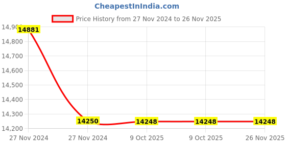 moglix.com Glassco 50ml White Printing 3.3 Boro Glass Boiling &a; Round Bottom Flask with Narrow Neck, 233.202.01 (Pack of 5) glassco Price History Graph from 27 Nov 2024 to 25 Nov 2025