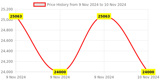 moglix.com Glassco 50ml White Printing 3.3 Boro Glass Boiling, Round Bottom &a; Single Neck Flask with Joint, 057.202.10 (Pack of 5) glassco Price History Graph from 9 Nov 2024 to 10 Nov 2024