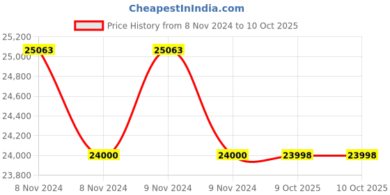 moglix.com Glassco 50ml White Printing 3.3 Boro Glass Boiling, Round Bottom &a; Single Neck Flask with Joint, 057.202.10A (Pack of 5) glassco Price History Graph from 8 Nov 2024 to 9 Oct 2025