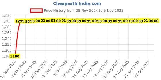 moglix.com Glassco 50ml White Printing 3.3 Boro Glass Evaporating Flask, 069.502.01 (Pack of 2) glassco Price History Graph from 28 Nov 2024 to 5 Nov 2025