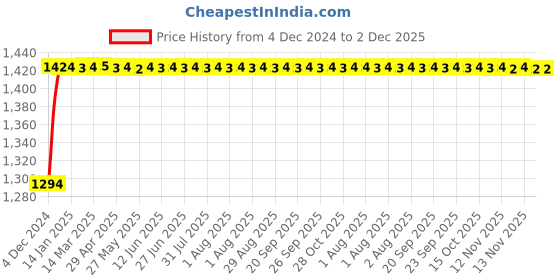 moglix.com Glassco 50ml White Printing 3.3 Boro Glass Flat Bottom &a; Narrow Neck Flask, 235.202.01 (Pack of 10) glassco Price History Graph from 4 Dec 2024 to 2 Dec 2025