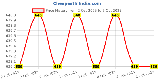 moglix.com Glassco 50ml White Printing 3.3 Boro Glass Round Bottom Flask with Angular Two Neck, 059.202.01 (Pack of 2) glassco Price History Graph from 2 Oct 2025 to 6 Oct 2025
