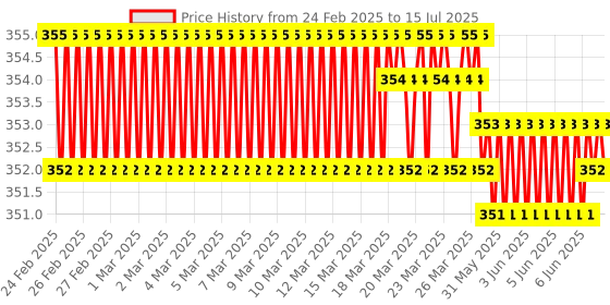 moglix.com Glassco 50ml White Printing 3.3 Boro Glass Round Bottom Flask with Angular Two Neck, 059.202.02 glassco Price History Graph from 24 Feb 2025 to 15 Jul 2025