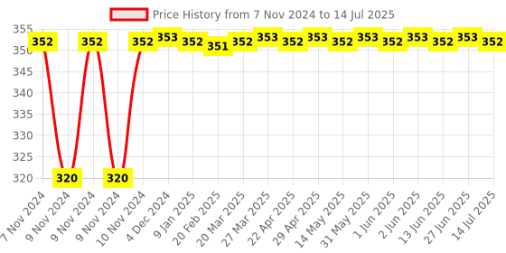 moglix.com Glassco 50ml White Printing 3.3 Boro Glass Round Bottom Flask with Angular Two Neck, 059.212.00A glassco Price History Graph from 7 Nov 2024 to 14 Jul 2025