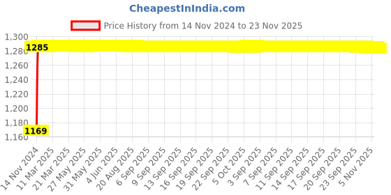 moglix.com Glassco 50ml White Printing Boro 3.3 Glass Conical (Erlenmeyer) Wide Mouth Flask, 232.202.02 (Pack of 10) glassco Price History Graph from 14 Nov 2024 to 23 Nov 2025