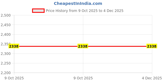 moglix.com Glassco 50ml White Printing Boro 3.3 Glass Conical (Pack of 2) glassco Price History Graph from 9 Oct 2025 to 4 Dec 2025