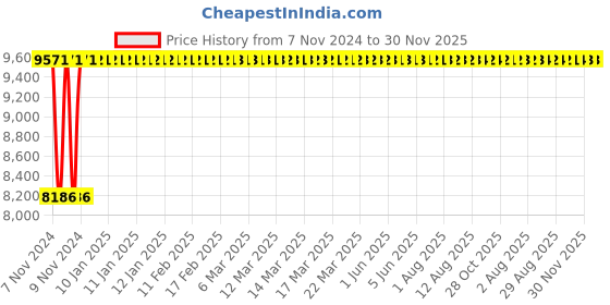 moglix.com Glassco 50ml White Printing Boro 3.3 Glass Filter Crucible with Sintered Disc, 255.G00.03 (Pack of 10) glassco Price History Graph from 7 Nov 2024 to 30 Nov 2025