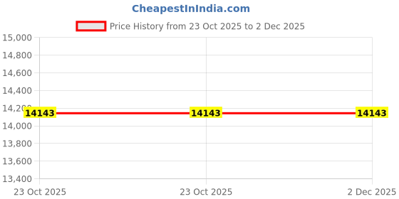 moglix.com Glassco 50ml White Printing Boro 3.3 Glass Filter Crucible with Sintered Disc, 255.G01.03 (Pack of 2) glassco Price History Graph from 23 Oct 2025 to 2 Dec 2025