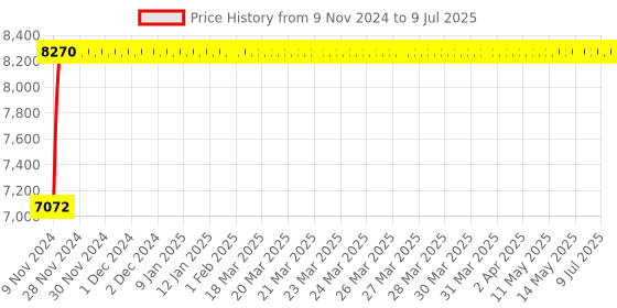 moglix.com Glassco 50ml White Printing Boro 3.3 Glass Filter Crucible with Sintered Disc, 255.G04.03 (Pack of 10) glassco Price History Graph from 9 Nov 2024 to 9 Jul 2025