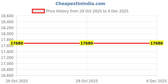 moglix.com Glassco 50ml White Printing Boro 3.3 Glass Filter Crucible with Sintered Disc, 255.G05.03 (Pack of 2) glassco Price History Graph from 29 Oct 2025 to 4 Dec 2025