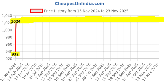 moglix.com Glassco 50ml Wide Mouth Volumetric Flask with Penny Head Glass &a; Polyethylene Stopper, 130.576.05A glassco Price History Graph from 13 Nov 2024 to 23 Nov 2025