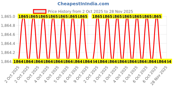 moglix.com Glassco 50ml Wide Mouth Volumetric Flask with Penny Head Glass &a; Polyethylene Stopper, 130.576.05A (Pack of 2) glassco Price History Graph from 2 Oct 2025 to 28 Nov 2025