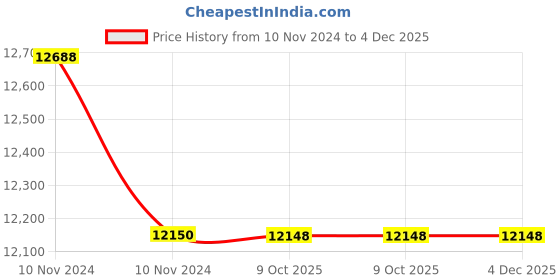 moglix.com Glassco 50ml Wide Mouth Volumetric Flask with Penny Head Glass &a; Polyethylene Stopper, 130.576.05MWA (Pack of 5) glassco Price History Graph from 10 Nov 2024 to 4 Dec 2025