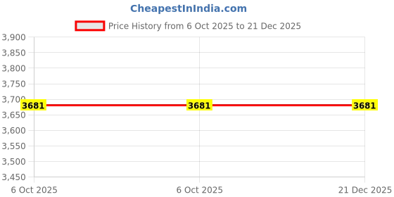 moglix.com Glassco 50mm Neutral Watch Glass, 564.303.07 (Pack of 5) glassco Price History Graph from 6 Oct 2025 to 21 Dec 2025