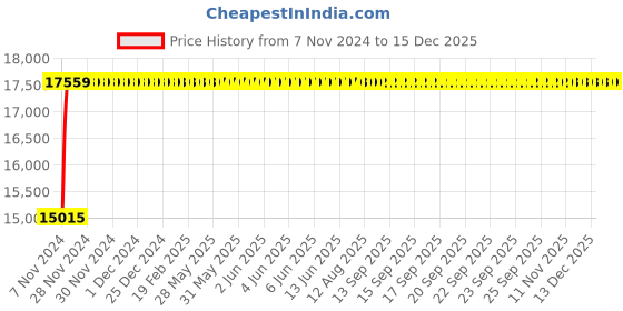 moglix.com Glassco 50mm Silica Crucible with Lid, 518.303.05 (Pack of 4) glassco Price History Graph from 7 Nov 2024 to 15 Dec 2025
