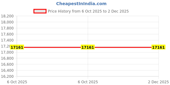 moglix.com Glassco 50mm Silica Crucible with out Lid, 519.303.05 (Pack of 2) glassco Price History Graph from 6 Oct 2025 to 2 Dec 2025