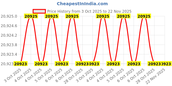 moglix.com Glassco 51mm Silica Crucible with out Lid, 519.303.06 (Pack of 2) glassco Price History Graph from 3 Oct 2025 to 22 Nov 2025