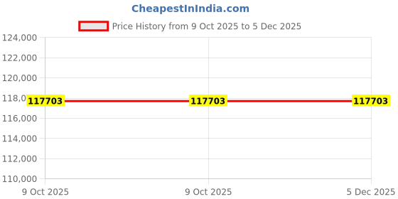 moglix.com Glassco 51mm Silica Crucible with out Lid, 519.303.06 (Pack of 5) glassco Price History Graph from 9 Oct 2025 to 4 Dec 2025