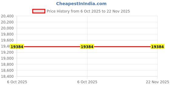 moglix.com Glassco 55/44 Boro 3.3 Glass Unprinted Cone with Drip Tip, 003.202.12 (Pack of 2) glassco Price History Graph from 6 Oct 2025 to 22 Nov 2025