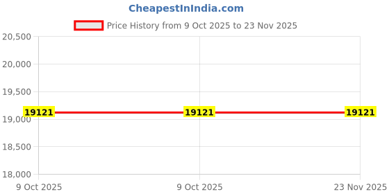 moglix.com Glassco 55/44 Boro 3.3 Glass Unprinted Socket, 001.202.12 (Pack of 2) glassco Price History Graph from 9 Oct 2025 to 22 Nov 2025