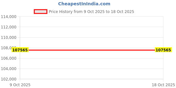 moglix.com Glassco 55/44 Boro 3.3 Glass Unprinted Socket, 001.202.12 (Pack of 5) glassco Price History Graph from 9 Oct 2025 to 18 Oct 2025
