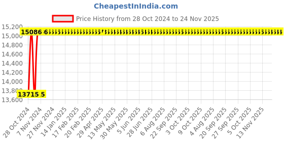 moglix.com Glassco 55mm Round Basins Dish with Spout, Q247.202.01 (Pack of 10) glassco Price History Graph from 28 Oct 2024 to 23 Nov 2025
