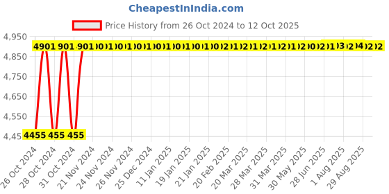 moglix.com Glassco 5�i Fixed Micropipette, 501.303.02 glassco Price History Graph from 26 Oct 2024 to 11 Oct 2025