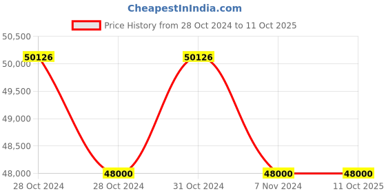 moglix.com Glassco 5?i Fixed Micropipette, 501.303.02 (Pack of 5) glassco Price History Graph from 28 Oct 2024 to 10 Oct 2025
