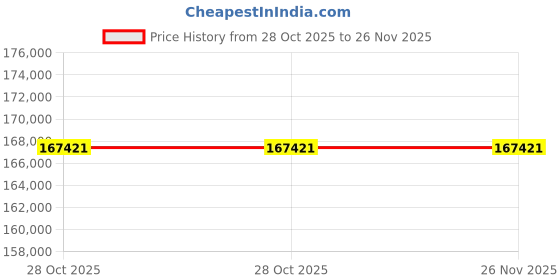 moglix.com Glassco 5L Vertical Single Stage Water Distillation Unit, GLSD50BB (Pack of 2) glassco Price History Graph from 28 Oct 2025 to 26 Nov 2025