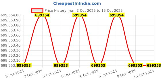 moglix.com Glassco 5L Vertical Single Stage Water Distillation Unit, GLSD50BB (Pack of 5) glassco Price History Graph from 3 Oct 2025 to 15 Oct 2025