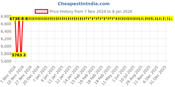 moglix.com Glassco 5ml 45mm Boro 3.3 Glass Culture Media Tube with Flat Bottom, 083.202.01 (Pack of 100) glassco Price History Graph from 7 Nov 2024 to 7 Jan 2026