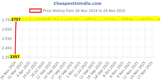 moglix.com Glassco 5ml 75mm Boro 3.3 Glass Flat Bottom Test Tube, 093.202.02 (Pack of 100) glassco Price History Graph from 26 Nov 2024 to 24 Nov 2025