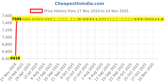 moglix.com Glassco 5ml 75mm Boro 3.3 Glass Thread Reusable Tubes with Culture Round Bottom, 082.204.02B (Pack of 100) glassco Price History Graph from 27 Nov 2024 to 24 Nov 2025