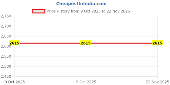 moglix.com Glassco 5ml A Class Amber Glass Volumetric Flask, QRL.130.576.01A (Pack of 2) glassco Price History Graph from 9 Oct 2025 to 21 Nov 2025