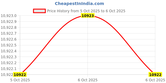 moglix.com Glassco 5ml A Class Amber Glass Volumetric Flask, QRL.130.576.01A (Pack of 5) glassco Price History Graph from 5 Oct 2025 to 6 Oct 2025