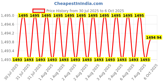 moglix.com Glassco 5ml A Class Amber Glass Volumetric Flask, QRL.131.536.01A glassco Price History Graph from 30 Jul 2025 to 6 Oct 2025