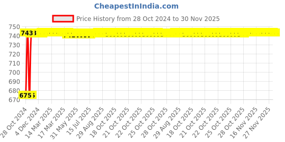 moglix.com Glassco 5ml Amber Printing Boro 3.3 Glass Serialized Measuring Cylinder, 139.221.00A glassco Price History Graph from 28 Oct 2024 to 29 Nov 2025