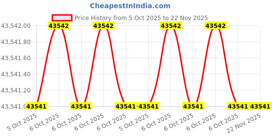 moglix.com Glassco 5ml Boro 3.3 Glass 1 Mark Volumetric Pipette, 123.505.03 (Pack of 5) glassco Price History Graph from 5 Oct 2025 to 22 Nov 2025