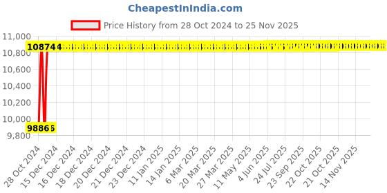 moglix.com Glassco 5ml Boro 3.3 Glass Conical Bottom Graduated Centrifuge Tube, 088.202.01 (Pack of 100) glassco Price History Graph from 28 Oct 2024 to 24 Nov 2025