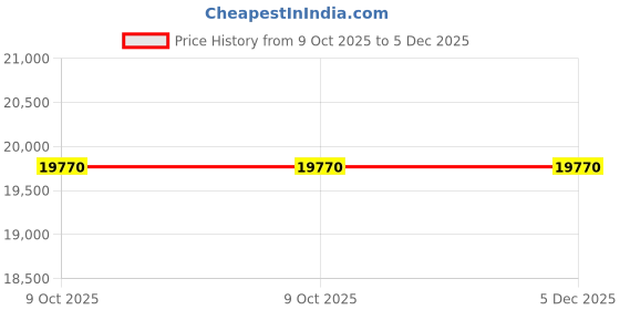 moglix.com Glassco 5ml Boro 3.3 Glass Conical Bottom Graduated Centrifuge Tube, 088.202.01 (Pack of 2) glassco Price History Graph from 9 Oct 2025 to 5 Dec 2025