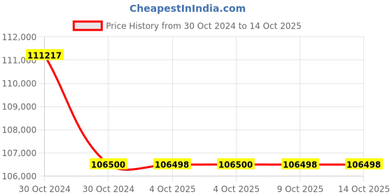 moglix.com Glassco 5ml Boro 3.3 Glass Conical Bottom Graduated Centrifuge Tube, 088.202.01 (Pack of 5) glassco Price History Graph from 30 Oct 2024 to 13 Oct 2025
