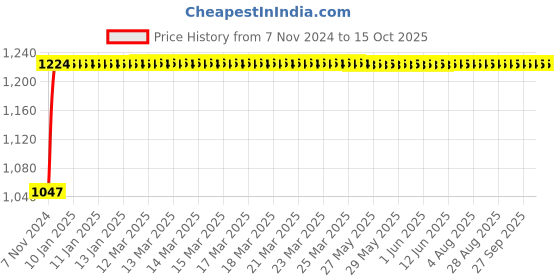 moglix.com Glassco 5ml Boro 3.3 Glass Re-Usable Test Tube with Rim, 097.215.02 (Pack of 100) glassco Price History Graph from 7 Nov 2024 to 15 Oct 2025