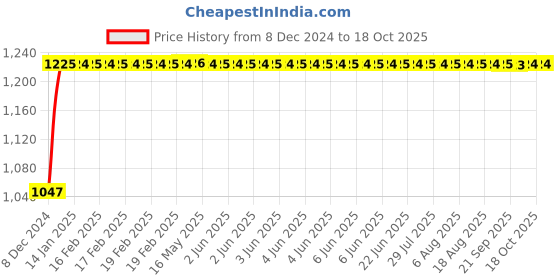 moglix.com Glassco 5ml Boro 3.3 Glass Re-Usable Test Tube Without Rim, 097.202.02 (Pack of 100) glassco Price History Graph from 8 Dec 2024 to 18 Oct 2025