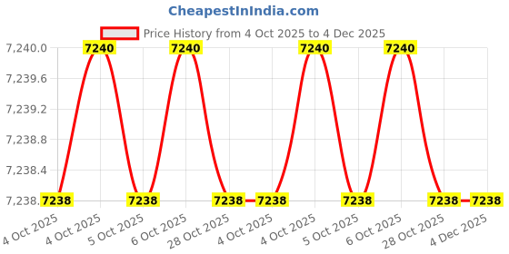 moglix.com Glassco 5ml Boro 3.3 Glass Weighing Bottle, 264.202.06 (Pack of 2) glassco Price History Graph from 4 Oct 2025 to 4 Dec 2025